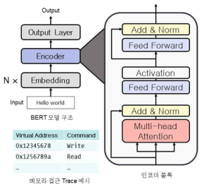 BERT-tiny 모델의 메모리 접근 Trace