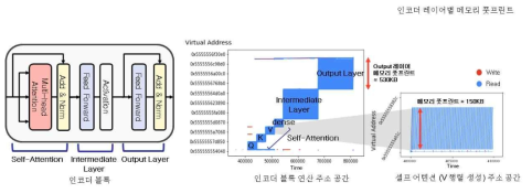 BERT-tiny 모델의 메모리 접근 지역성 분석 결과