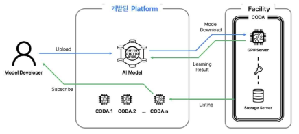 외부 노출 없이 인공지능모델학습에 이용가능한 computable data