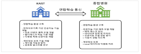 EMR/EHR 인공지능모델의 연합학습모식도