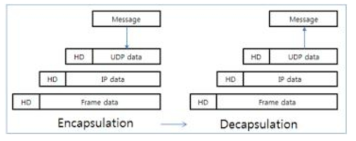 네트워크(TCP/IP) 캡슐화 개념