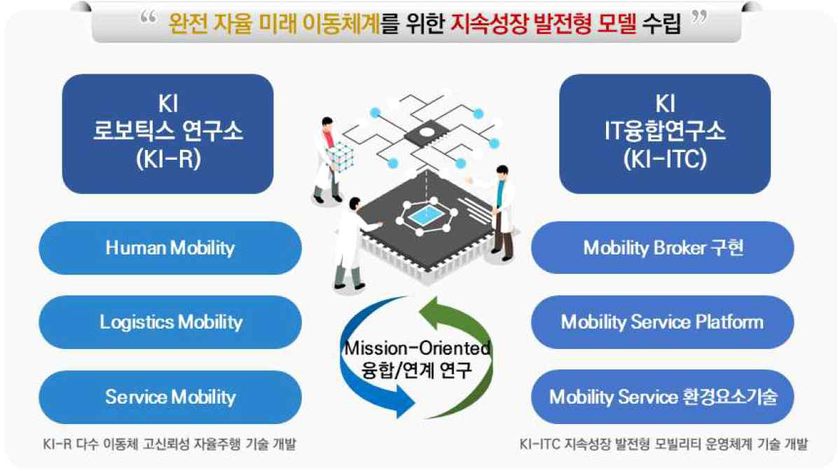 KI 로보틱스-ICT 연구소 간 협업 관계 도식