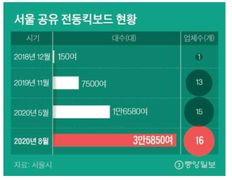 서울 공유 전동스쿠터 현황[1]