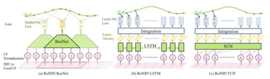 RoNIN[2]에서 제안한 ResNet, LSTM, TCN 신경망을 사용한 모델