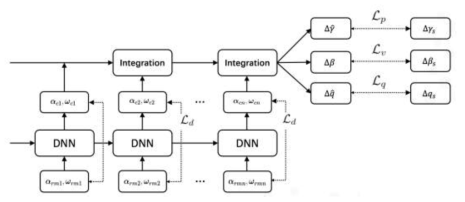 IMU Data processing: RNN-based Approach[5]에서 제안한 구조