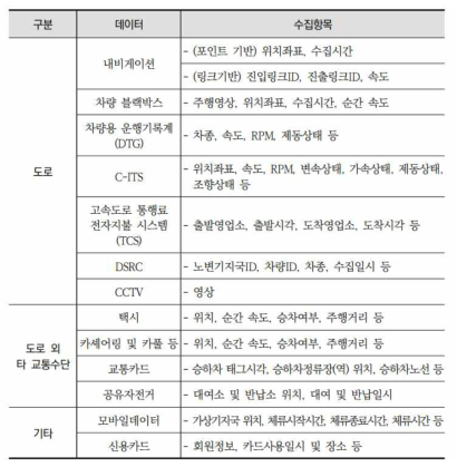 모빌리티 데이터 목록 ‘대한민국 이동성 조사 분석’, 교통연구원(2019), p. 26