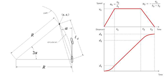 조향 제어를 위한 pure pursuit 방법과 속도 제어를 위한 trapezoidal velocity profile