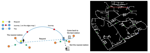 효율적 공유 Mobility 시스템 [ 시스템 모식도(좌), 알고리즘 시뮬레이션 결과(우)(파란 점: 출발지점, 연두색: 공유 자율주행 차량이 모이는 Station, 파란 점과 빨간색: 할당된 station ]