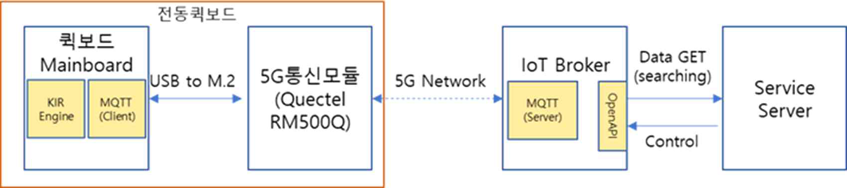 Mobility 연결성 제공을 위한 통신 방안 및 구조