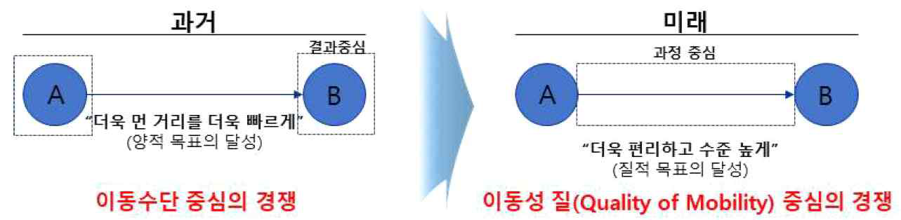 미래 모빌리티의 paradigm shift 도식