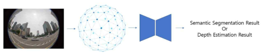 전방향 이미지를 이용한 의미론적 분할 및 거리 추정 프레임워크