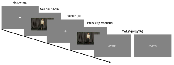 행동 실험 과정. 피실험자는 1초 동안 컴퓨터 화면의 중앙 십자가 (cross) 표시를 응시한 후, 첫 번째 중립 감정 자극을 (cue)을 시청하게 됨. 이후 다시 한 번 더 십자가가 화면 중앙에 나타나고, 이 후 해당 실험에서 조사하고자 하는 감정 동작이 (probe) 제시됨. 이 영상이 끝나면 바로 감정 분류 (emotion category)와 감정 강도 (emotion intensity) 질문이 연달아 제시됨