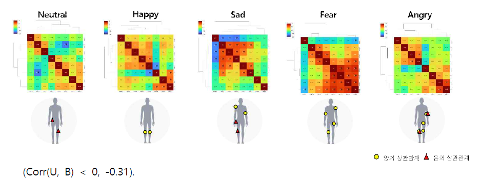8개 관절 센서 데이터를 분석한 결과. 스피어만 상관 분석을 통한 각 감정별 8개 노드간의 속도 히트맵 (heatmap)과 상관관게를 보인 주요 관절들의 관계