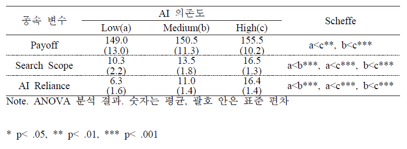 Game3에서 AI 신뢰 수준에 따른 점수(Payoff)와 탐색 범위(Search Scope)