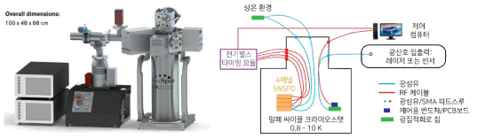 구축 장비인 밀폐 싸이클 크라이오스탯 (왼쪽) 및 구성도. SNSPD는 크라이오스탯 내부에 설치되어야 동작함. 0.8K에 도달 가능한 흡수식 냉각기(오른쪽)에 SNSPD 외에도 실험용 소자를 연결하여 냉각이 가능함