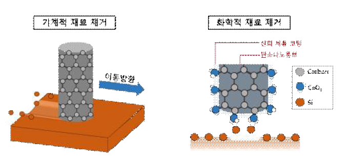 1나노미터의-1차원 소재를 활용한 기계적 혹은 화학적 원자층 재료제거 메커니즘