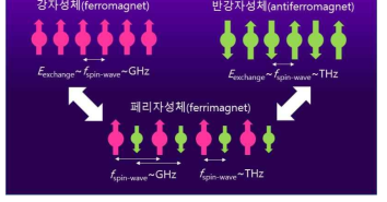 강자성체, 반강자성체 및 페리자성체 모식도. 각 자성체의 주파수 대역은 아래 표시함