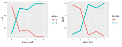 Tonality Set에서 선택 빈도(Count) 결과. (좌) 작곡가 (우) AI모델. (red)기준멜로디와 (cyan)기준T 멜로디 선택 빈도