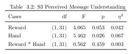 메시지 이해 (S3) ANOVA 결과