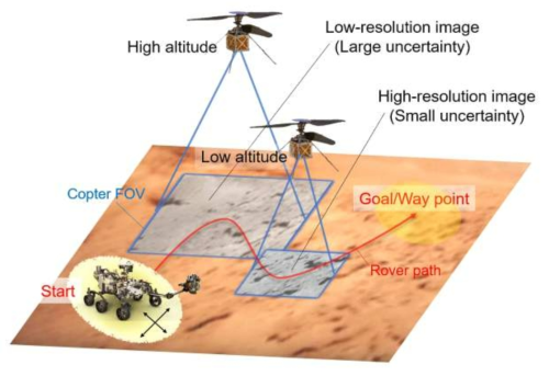 화성탐사 로버와 콥터의 협업 계획 개념 예 (출처: IEEE RA-L, 5(2))