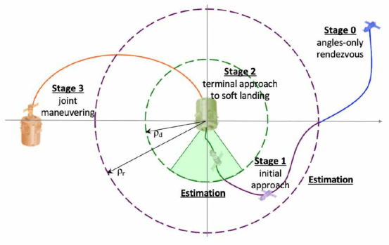 자율 상대 기동 (Relative Operations for Autonomous Maneuver) 개념 (출처: MIT Space Systems Lab)