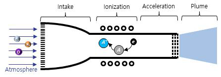 Atmosphere-Breathing Electric Propulsion