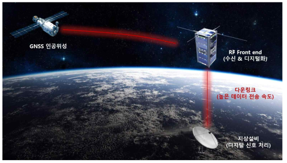 GNSS 전파 엄폐 개념