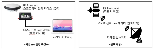 GNSS 소프트웨어 수신기 지상시험 계획도