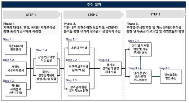 본 연구의 추진절차