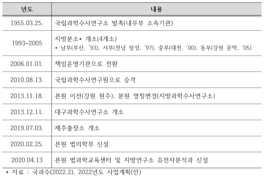 국립과학수사연구원 주요연혁