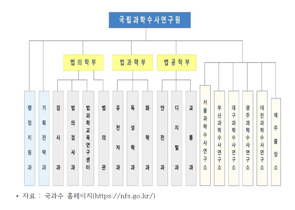 국립과학수사연구원 조직도