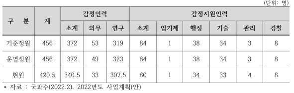 국립과학수사연구원 인력