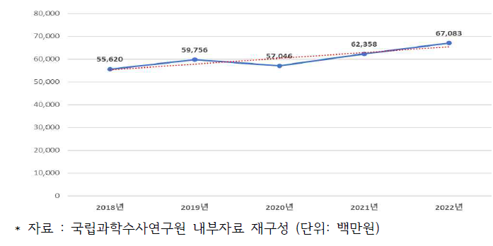 국립과학수사연구원 예산: 2018-2022