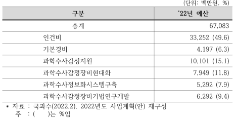 국립과학수사연구원 예산