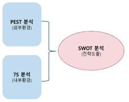 환경분석의 위계적 구조