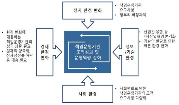 PEST 분석 Framework