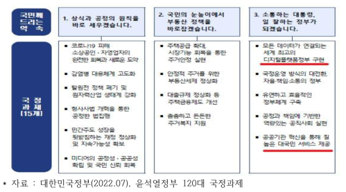 윤석열 정부 국정과제-국정목표 1 ‘상식이 회복된 반듯한 나라’의 세부 국정과제