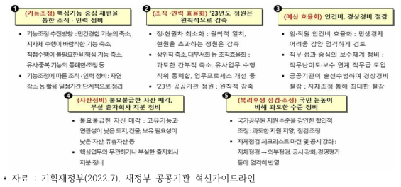 윤석열 정부 공공기관 혁신 추진방향 및 전략