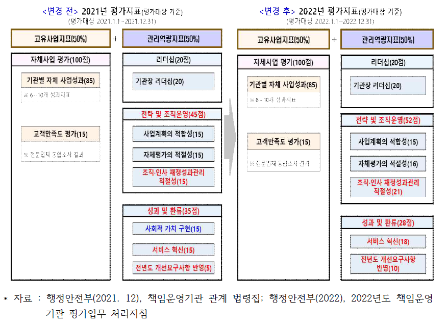 2022년 책임운영기관 평가지표 변경