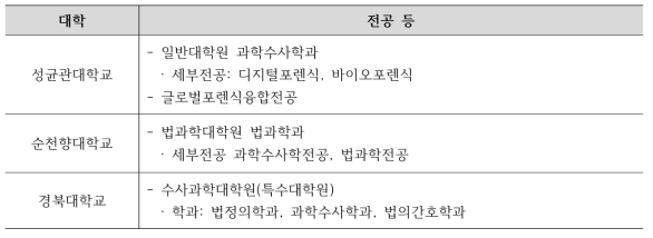 대학교 법과학의 관련 전공 개설 현황(2022년 기준)