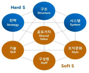 7S Framework