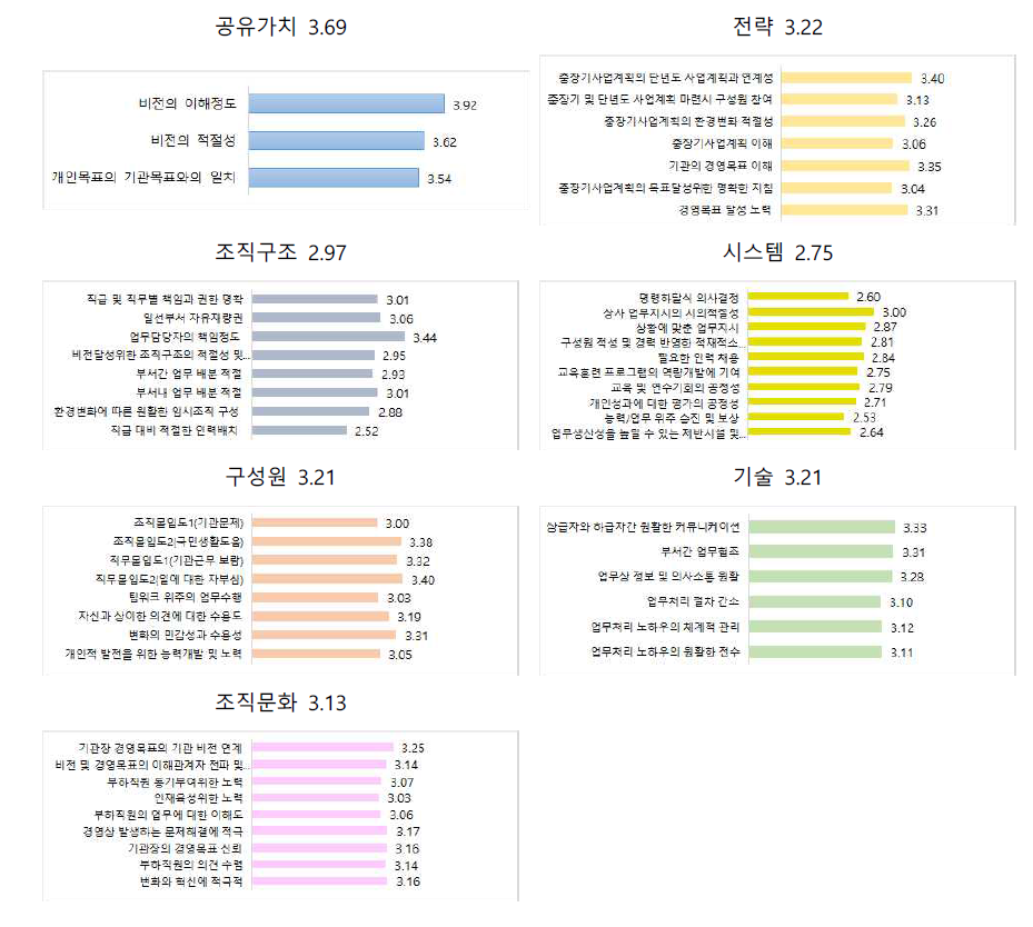 국립과학수사연구원 7S 요소별 분석