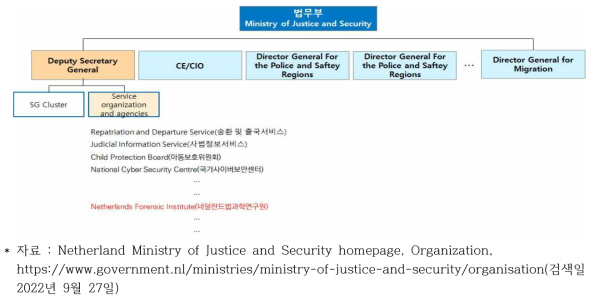 네덜란드 법무부의 조직도 일부