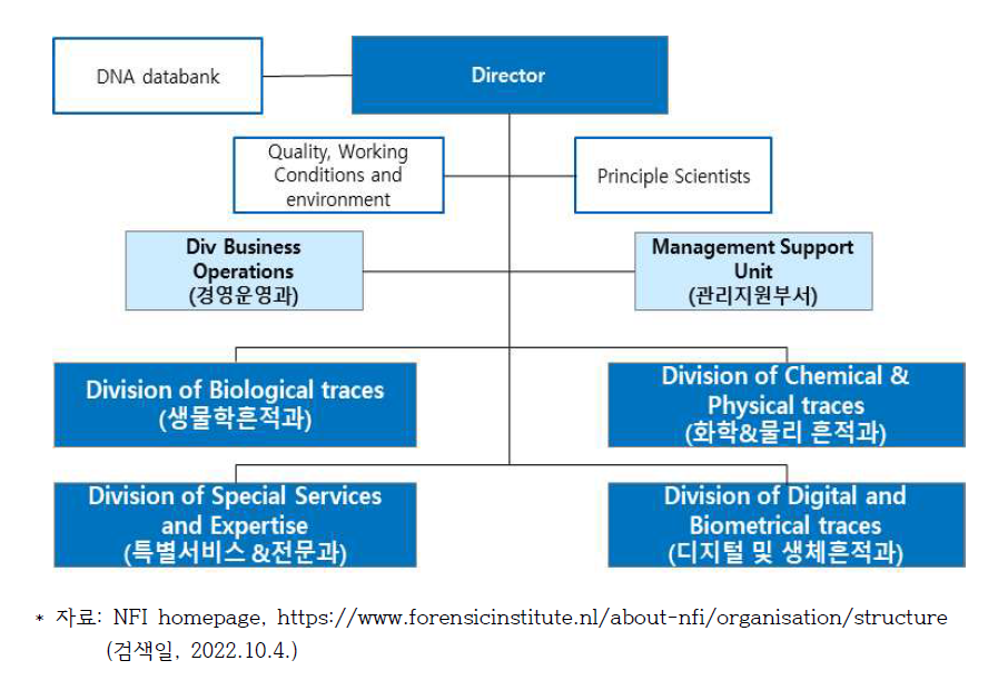 네덜란드 NFI의 조직도