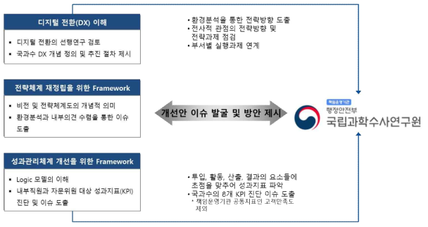 전략체계와 성과관리체계 개선(안) 개요