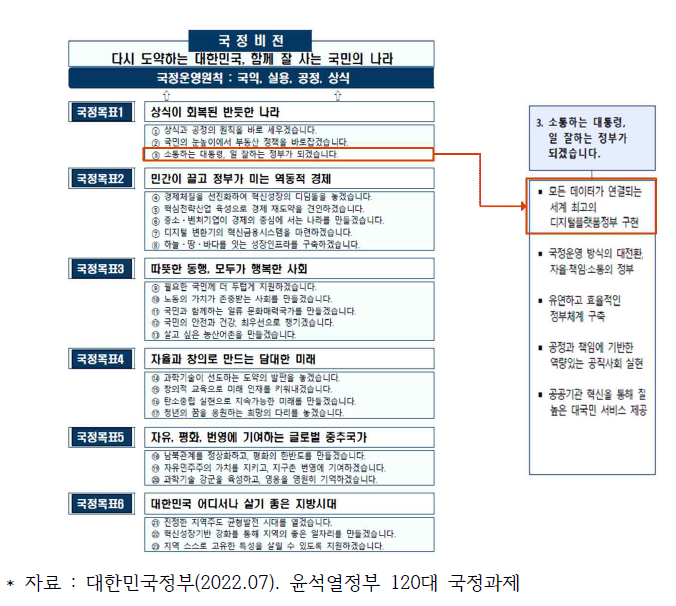 윤석열 정부 국정과제 ‘디지털 플랫폼 정부’ 구현