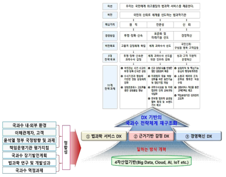 국과수 DX 추진 논리