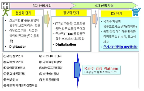 국과수 감정플랫폼 기반 DX 추진전략