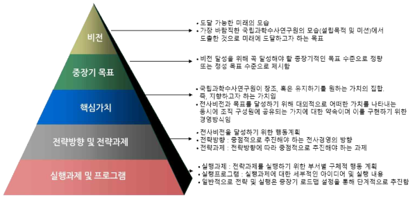 전략체계 Framework