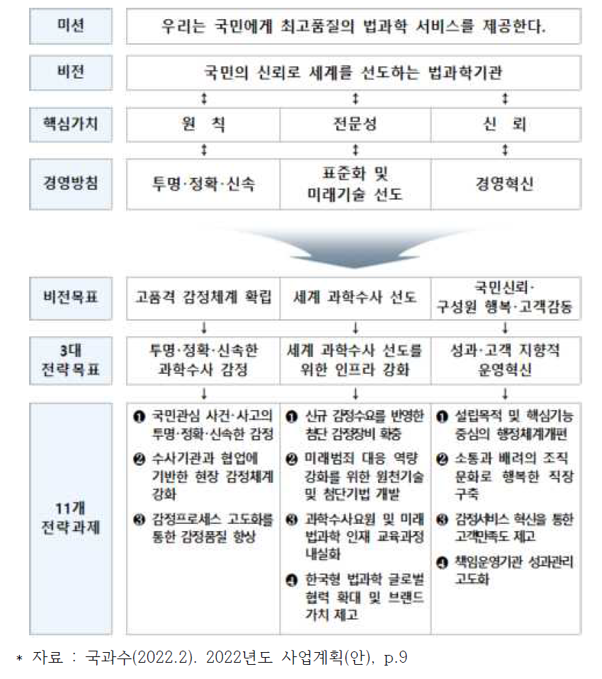 국과수의 전략체계도